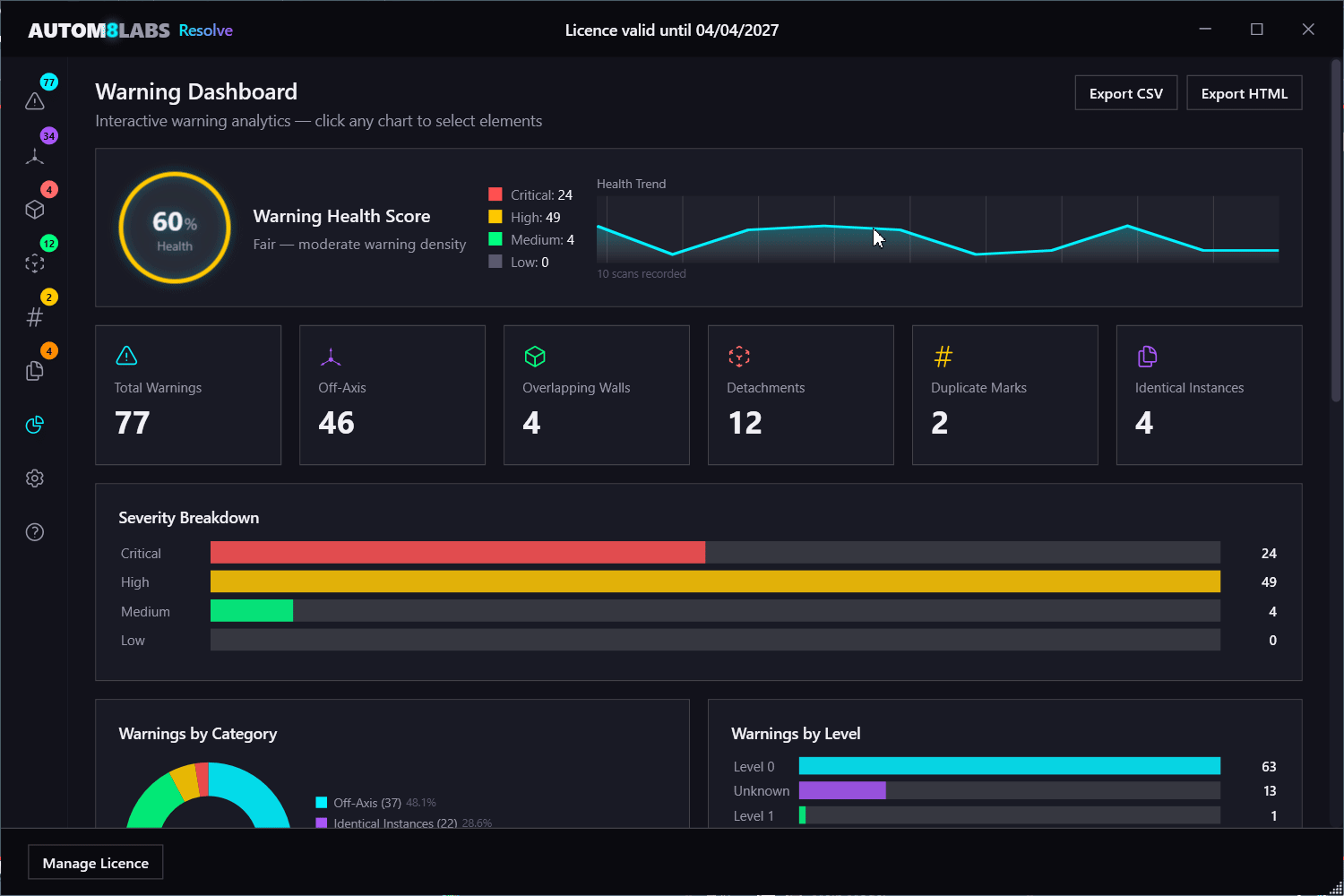 The Dashboard tab showing model health score and warning breakdown